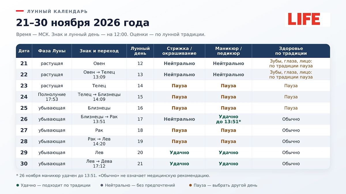 Растущая Луна в ноябре 2026, лунный календарь на весь месяц. ИИ-иллюстрация: создано редакцией Life.ru с использованием ChatGPT (OpenAI)