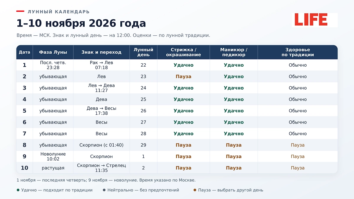 Календарь стрижек на 1–10 ноября 2026. ИИ-иллюстрация: создано редакцией Life.ru с использованием ChatGPT (OpenAI)