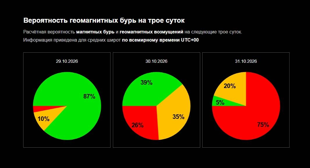 Официальный график вероятности магнитной бури от ИКИ РАН на 29, 30, 31 октября 2026 года. © Лаборатория солнечной астрономии ИКИ РАН и ИСЗФ СО РАН