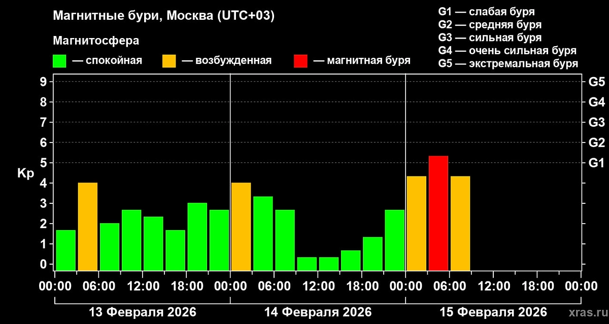 На Земле началась вторая магнитная буря февраля