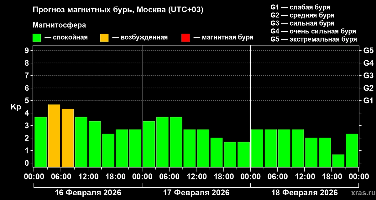 Будет ли магнитная буря сегодня? Прогноз геоштормов на 16, 17 и 18 февраля 2026 года. Фото © Лаборатория солнечной астрономии ИКИ и ИСЗФ