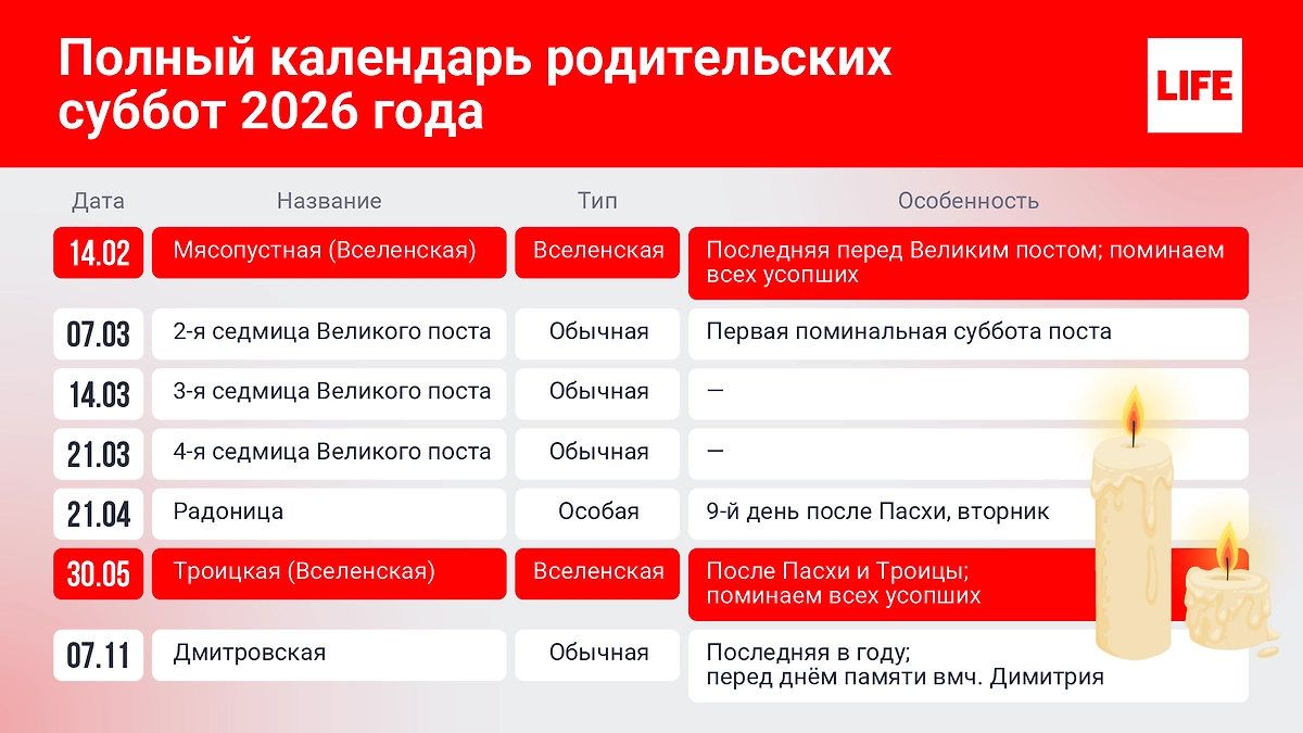 Дни Родительских суббот в 2026 году: все даты православного календаря. Инфографика © Life.ru 