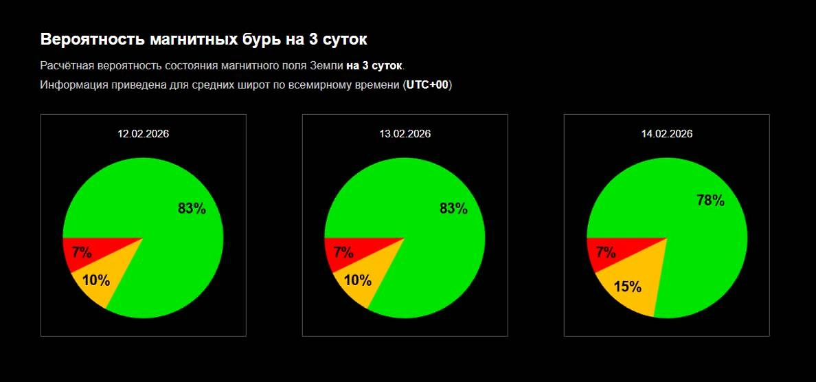 Какова вероятность, что сегодня будет магнитная буря? Официальные прогнозы учёных на три дня. Фото © Лаборатория солнечной астрономии ИКИ и ИСЗФ