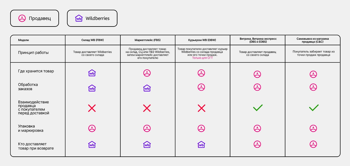 Фото © Wildberries