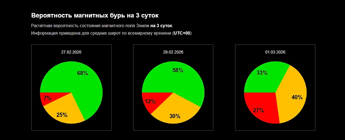 Официальный график вероятности магнитной бури сегодня: чего ждать от Солнца 27, 28 февраля и 1 марта 2026 года? Фото © Лаборатория солнечной астрономии ИКИ и ИСЗФ