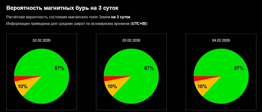 Будет ли магнитная буря сегодня? График вероятности геомагнитного шторма от учёных. Фото © Лаборатория солнечной астрономии ИКИ и ИСЗФ