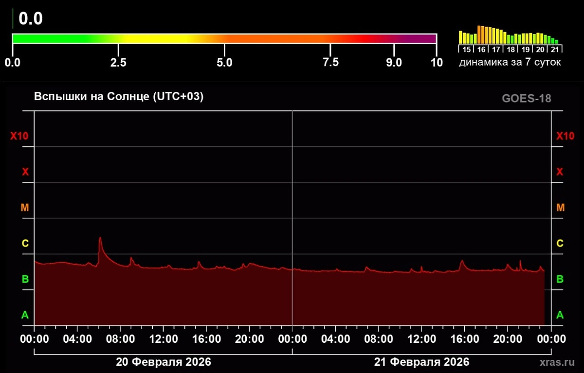 Активность на Солнце упала до самых низких значений за два года