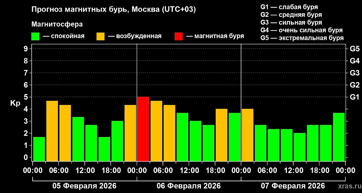 Магнитная буря сегодня: какой силы будет геошторм 5, 6 и 7 февраля 2026 года. Фото © Лаборатория солнечной астрономии ИКИ и ИСЗФ