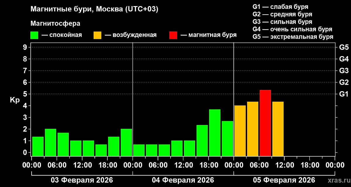 Магнитная буря сегодня, 5 февраля, всё же началась из-за супервспышки на Солнце. Фото © Лаборатория солнечной астрономии ИКИ и ИСЗФ