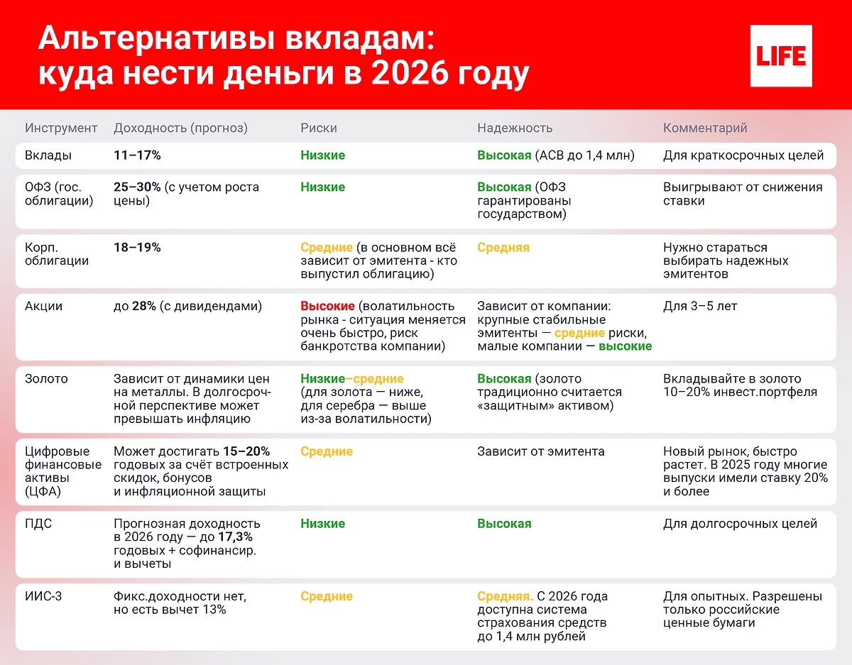 Куда инвестировать деньги в 2026 году. © Инфографика Life.ru