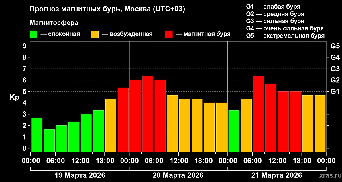 Магнитная буря сегодня начнётся ближе к ночи и усилится завтра. Прогноз геоштормов на 19, 20, 21 марта 2026 года. Фото © Лаборатория солнечной астрономии ИКИ и ИСЗФ
