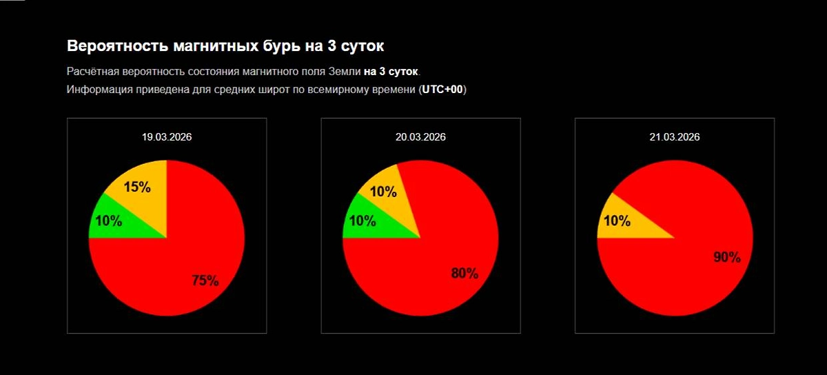 Официальный график вероятности магнитной бури сегодня от ИКИ РАН: какой силы будет магнитная буря 20, 21 и 22 марта 2026 года? Фото © Лаборатория солнечной астрономии ИКИ и ИСЗФ