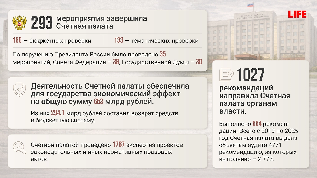 Показатели работы Счётной палаты в 2025 году. Фото © Анна Мосевнина