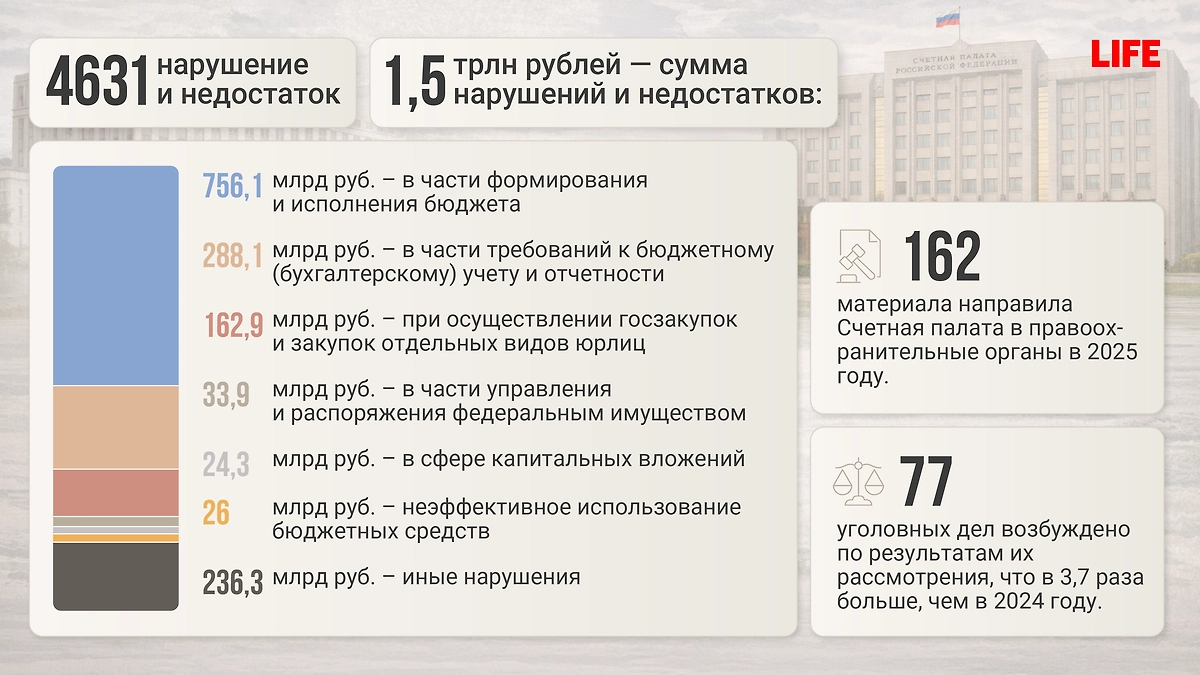 Сколько нарушений выявила Счётная палата в 2025 году? Фото © Анна Мосевнина