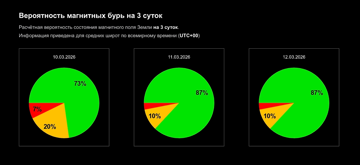 Официальный график вероятности магнитной бури сегодня от ИКИ РАН: чего ждать от Солнца 10, 11 и 12 марта 2026 года? Фото © Лаборатория солнечной астрономии ИКИ и ИСЗФ