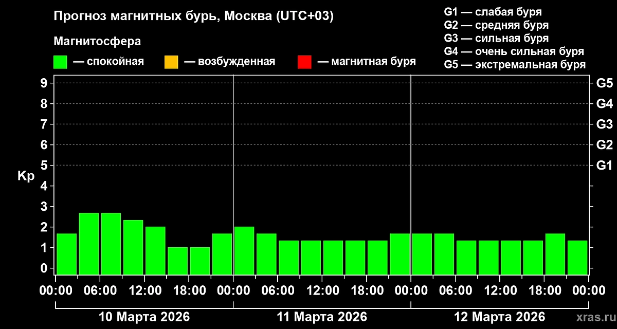 Будет ли магнитная буря сегодня? Прогноз геоштормов на 10, 11, 12 марта 2026 года. Фото © Лаборатория солнечной астрономии ИКИ и ИСЗФ