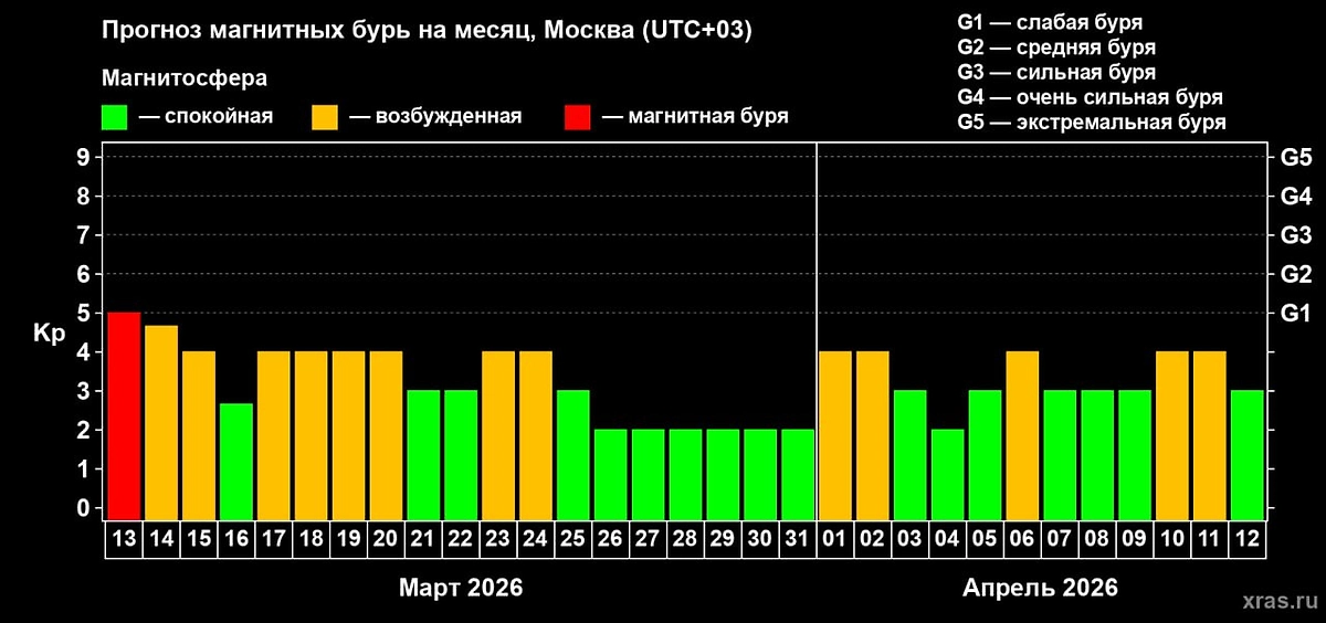 Учёные предупреждают, что на Землю обрушится непрерывная атака магнитных бурь, которые начнутся с 13 марта 2026 года. Фото © Лаборатория солнечной астрономии ИКИ и ИСЗФ