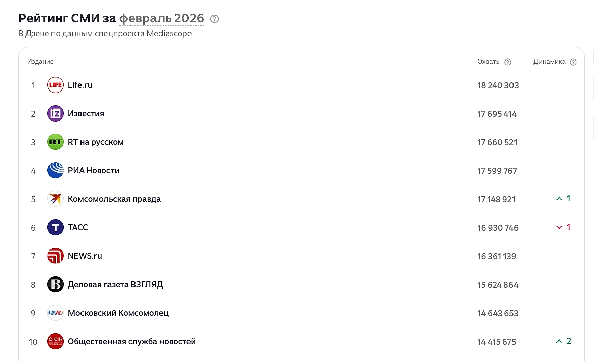 Первая «десятка» Дзена по версии Mediascope. С полным рейтингом можно ознакомиться тут. 