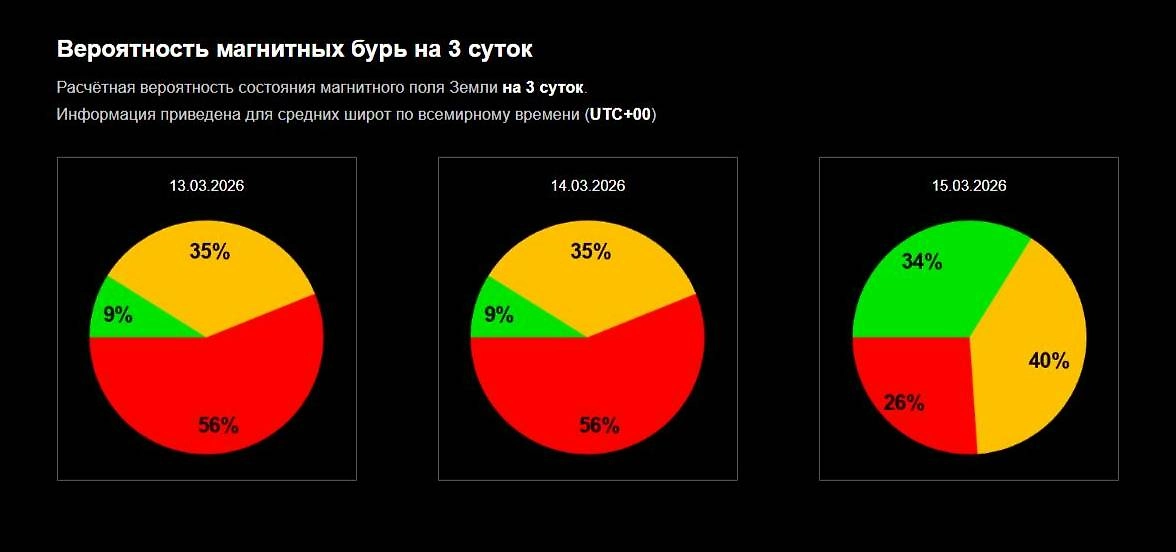 Официальный график вероятности магнитной бури от ИКИ РАН: чего ждать13, 14 и 15 марта 2026 года? Фото © Лаборатория солнечной астрономии ИКИ и ИСЗФ