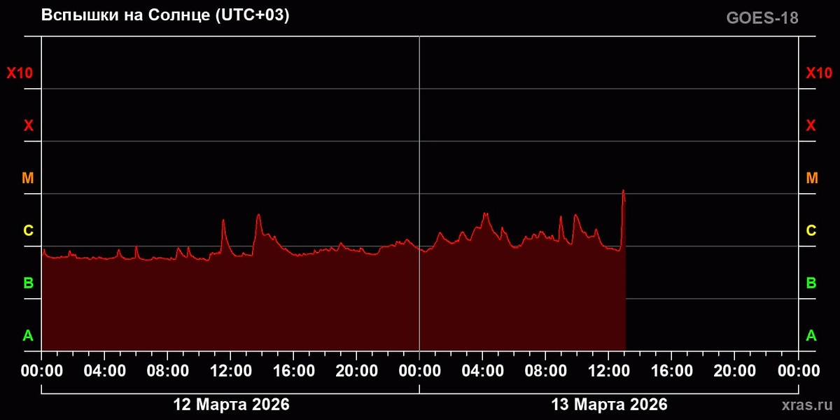 На Солнце произошла сильная вспышка. Фото © Telegram / Лаборатория солнечной астрономии (XRAS)