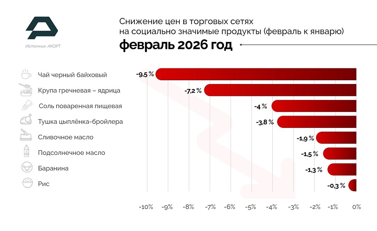 Цены на социально значимые продукты в феврале снизились на 1,3%. Фото © АКОРТ