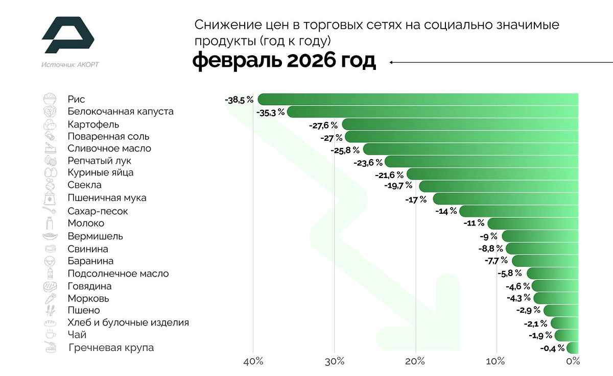 Цены на социально значимые продукты в феврале снизились на 1,3%. Фото © АКОРТ