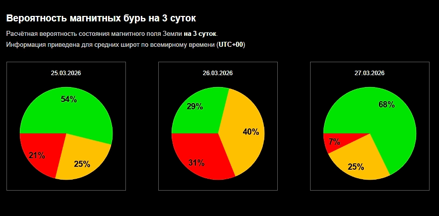 Официальный график вероятности магнитной бури сегодня от ИКИ РАН: когда можно выдохнуть после магнитных бурь? Фото © Лаборатория солнечной астрономии ИКИ и ИСЗФ
