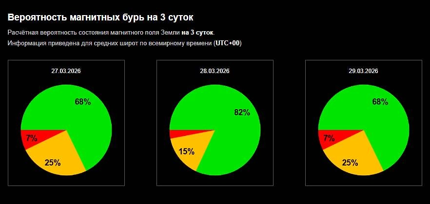 Официальный график вероятности магнитной бури сегодня: чего ждать от Солнца 27, 28 и 29 марта? Фото © Лаборатория солнечной астрономии ИКИ и ИСЗФ