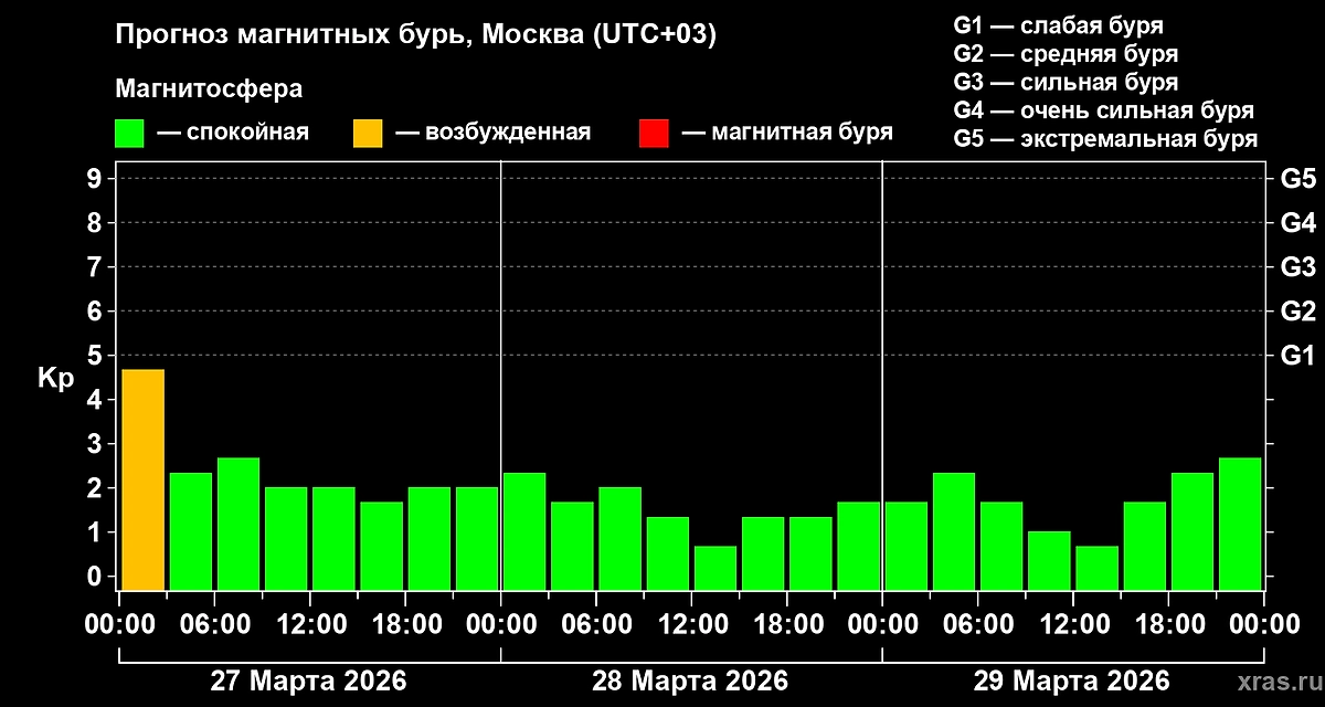 Будет ли магнитная буря сегодня? Прогноз геоштормов на 27, 28 и 29 марта 2026 года. Фото © Лаборатория солнечной астрономии ИКИ и ИСЗФ