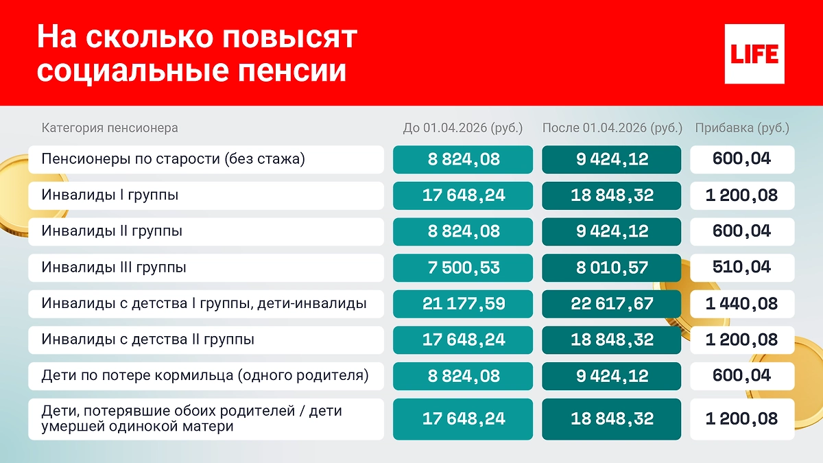 На сколько повысят пенсии с 1 апреля 2026 года. Инфографика © Life.ru