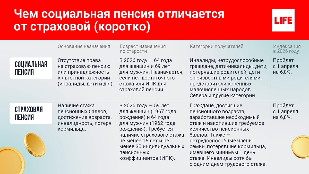 Отличие социальной пенсии от страховой. Инфографика © Life.ru