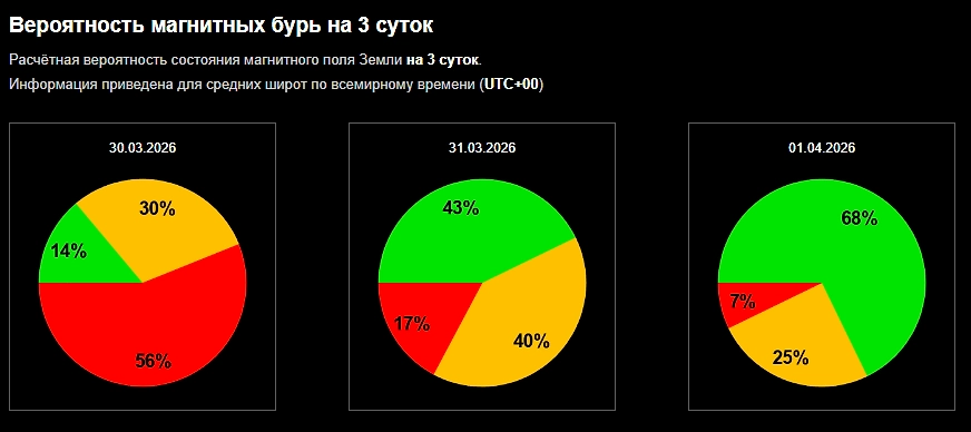 Официальный график вероятности магнитной бури сегодня: чего ждать от Солнца 27, 28 и 29 марта? Фото © Лаборатория солнечной астрономии ИКИ и ИСЗФ