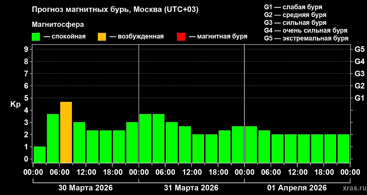 Будет ли магнитная буря сегодня? Прогноз геоштормов на 30–31 марта и 1 апреля 2026 года. Фото © Лаборатория солнечной астрономии ИКИ и ИСЗФ