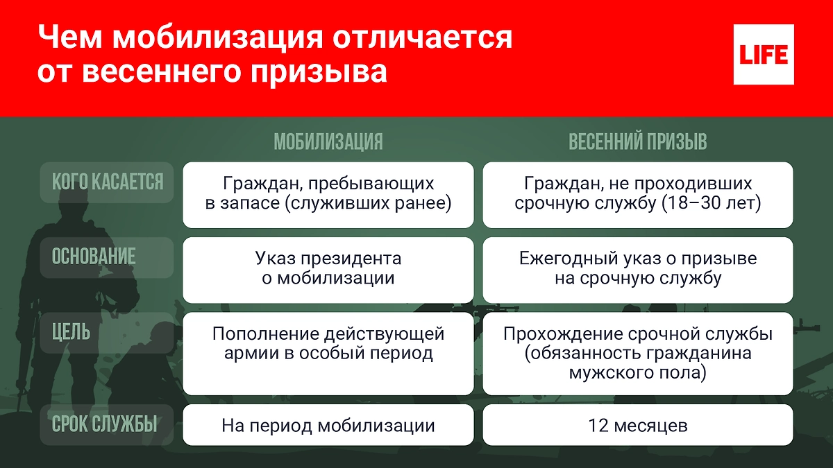 Чем мобилизация отличается от призыва. Инфографика Life.ru