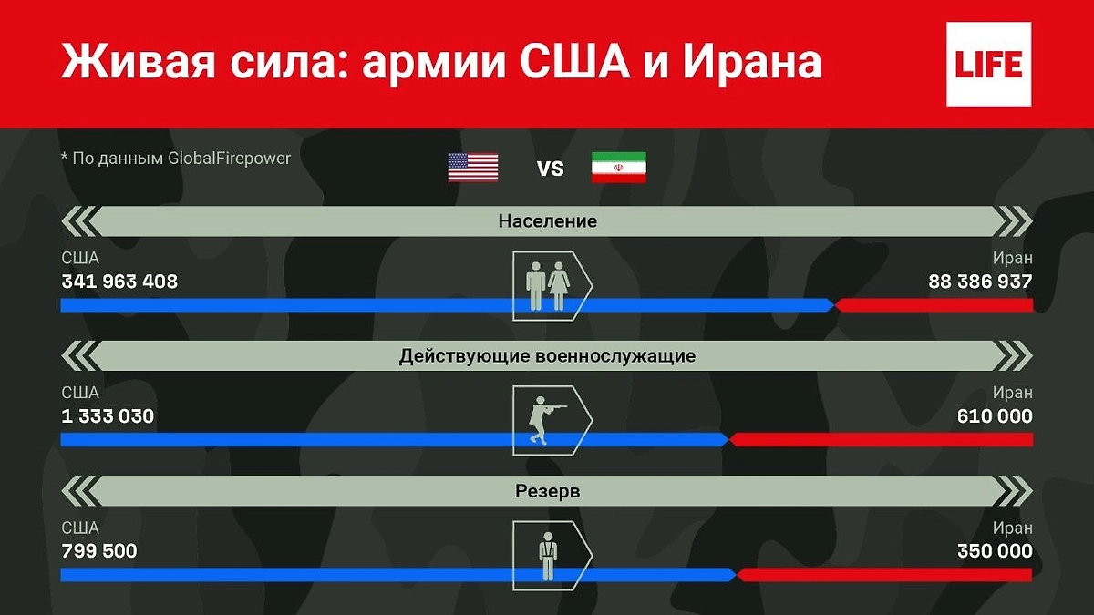 Сравнение населения и кадрового резерва армий США и Ирана. Инфографика © Life.ru