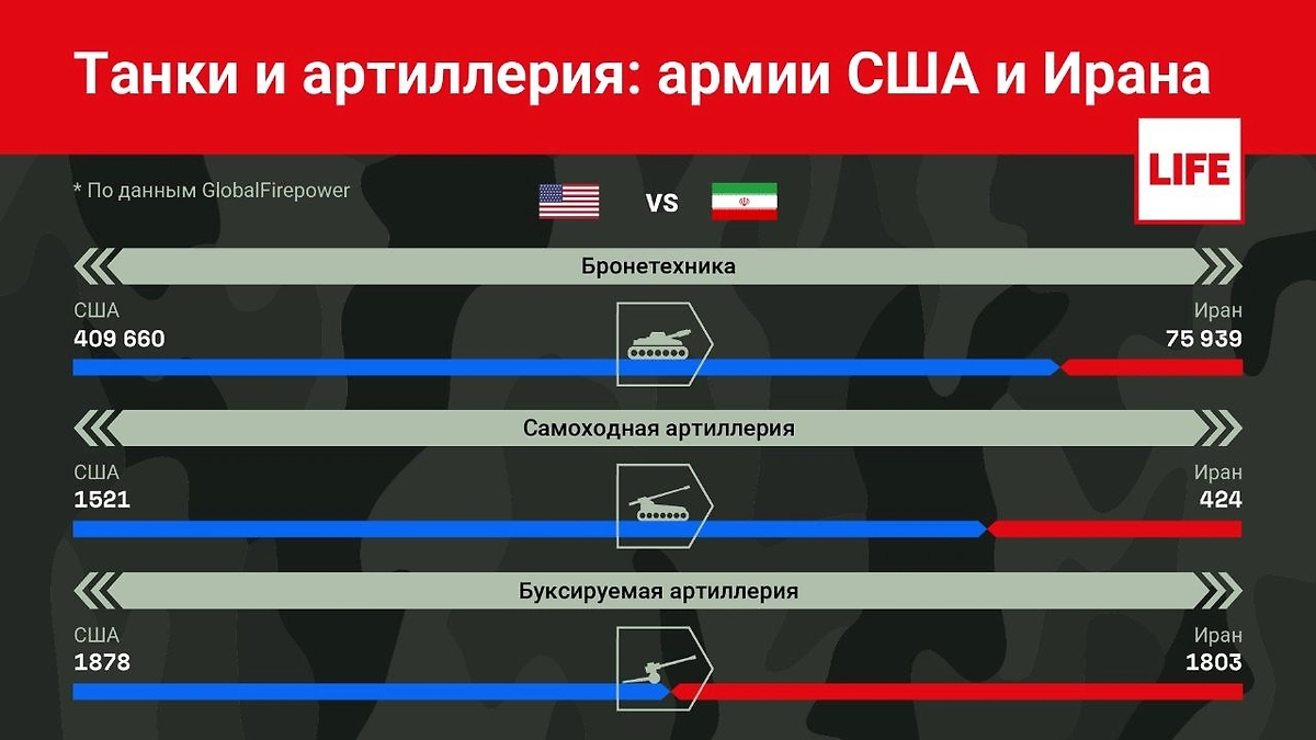 Сравнение танков и артиллерии армий США и Ирана. Инфографика © Life.ru