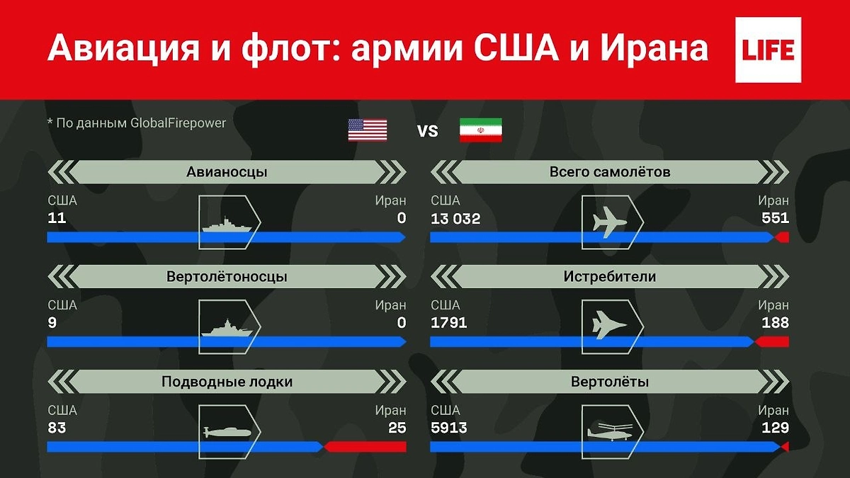 Сравнение авиации и флота США и Ирана. Инфографика © Life.ru