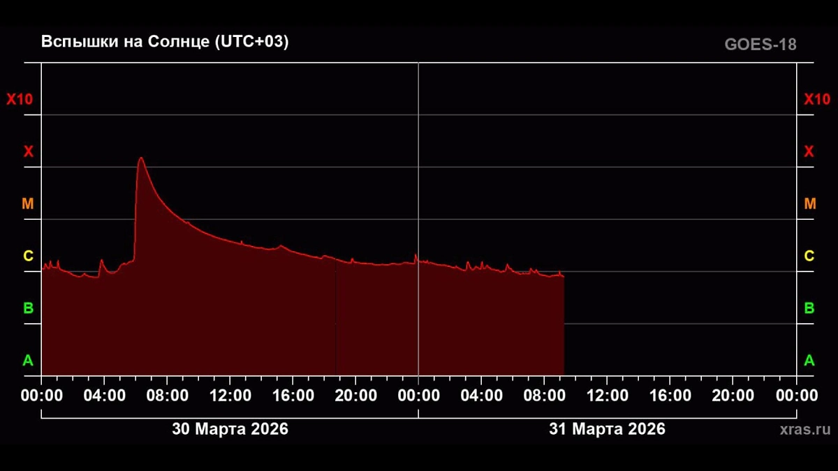 Магнитная буря может вызвать яркие полярные сияния. Фото © Telegram / Лаборатория солнечной астрономии (XRAS)