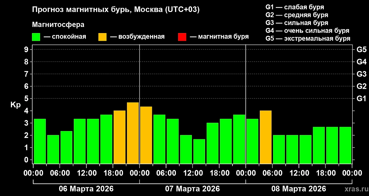Календарь магнитных бурь на 6, 7, 8 марта 2026 года: расписание по дням от учёных. Фото © Лаборатория солнечной астрономии ИКИ и ИСЗФ