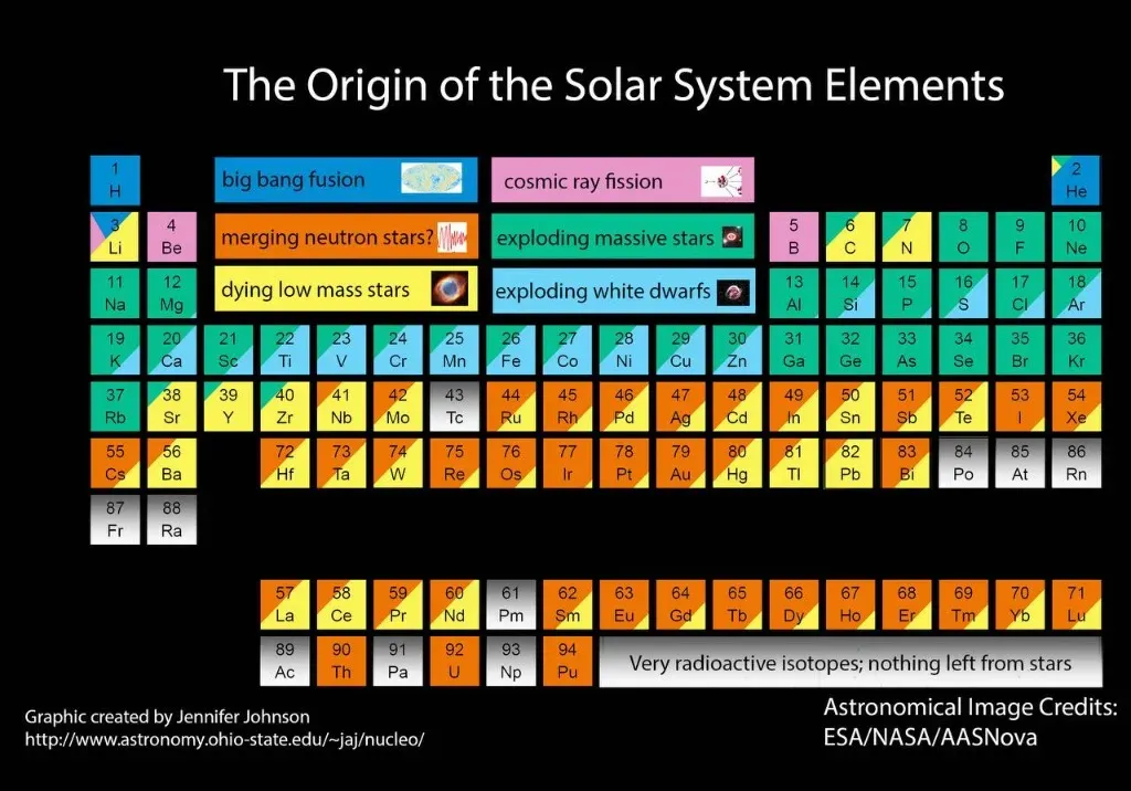 Космическое происхождение химических элементов таблицы Менделеева. Фото © Astronomy.ohio-state.edu / ESA, NASA , AASNova / Jennifer Johnson
