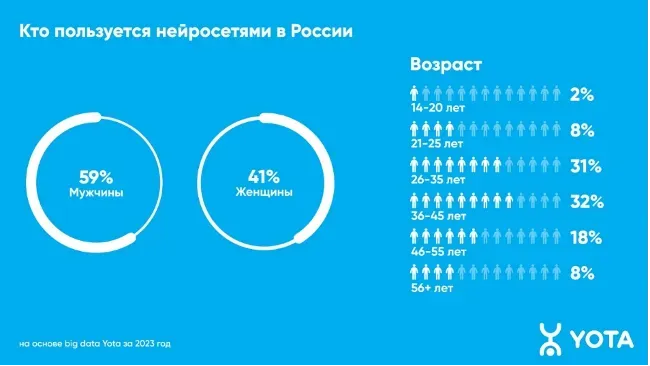 Кто пользуется нейросетями в России? Инфографика © Yota
