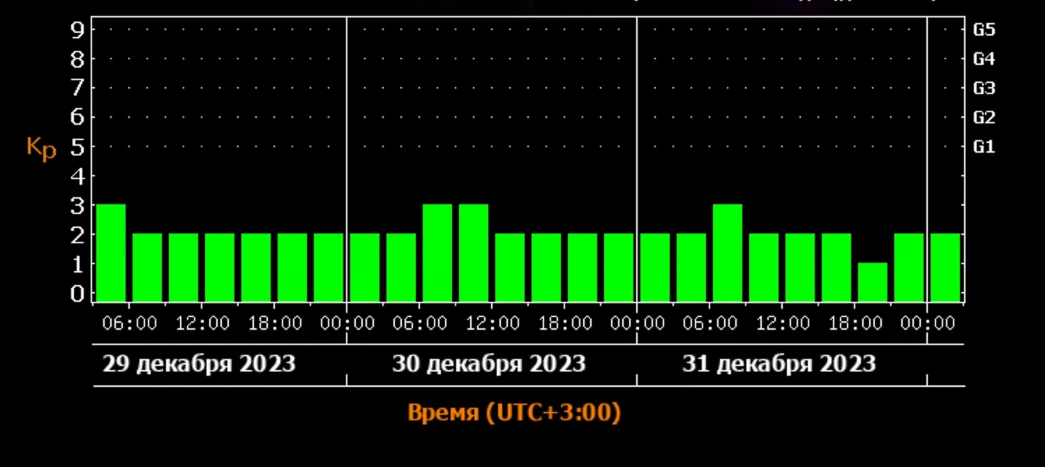 Прогноз магнитных бурь на 3 дня. Скриншот с сайта ИКИ РАН и ИСЗФ СО РАН
