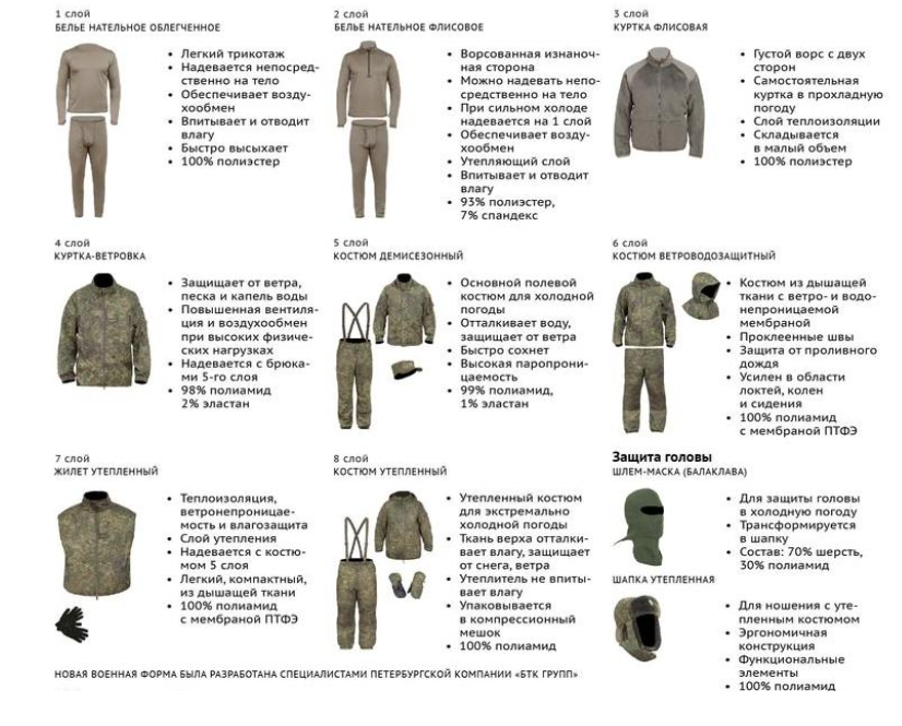 Одежда первого слоя. Название элементов военной формы. Детали военной формы название. Слои ВКПО одежды. Ношение формы ВКПО.
