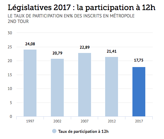 Показатели явки на парламентских выборах во Франции за последние 10 лет. Фото: Le Figaro