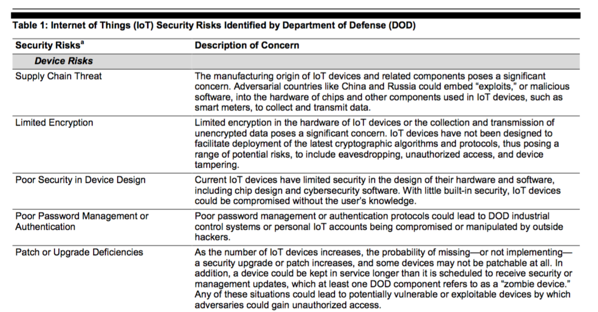 Угрозы безопасности IoT-устройств, обнаруженные Пентагоном. Источник: GAO. Скриншот: © L!FE