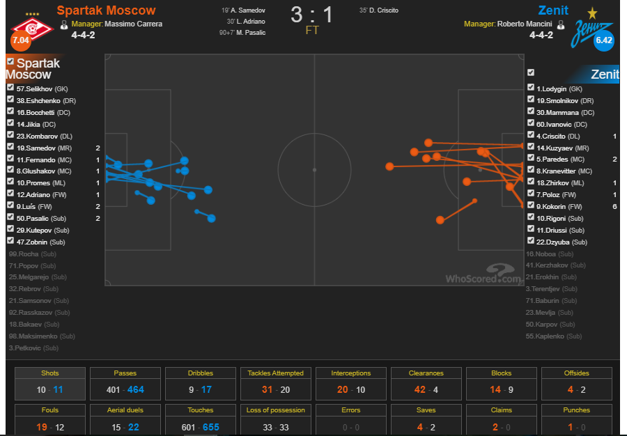Фото: whoscored.com