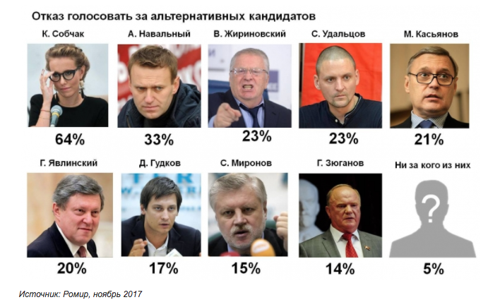 Антирейтинг кандидатов на выборах-2018