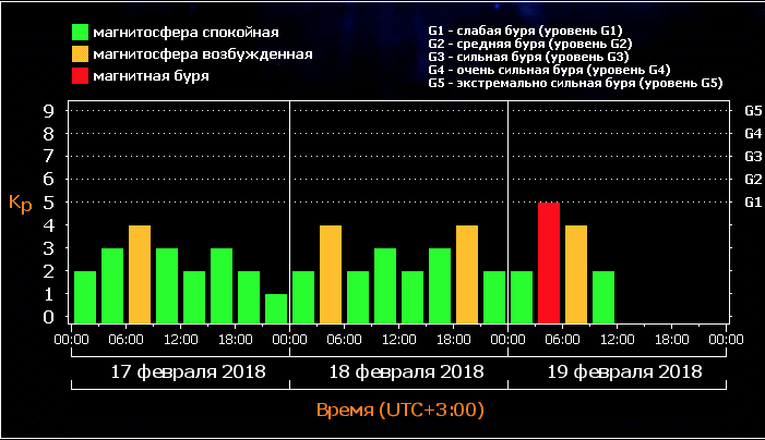 Магнитная буря 19 февраля 2018 года. Планетарный индекс геомагнитной активности Kp.