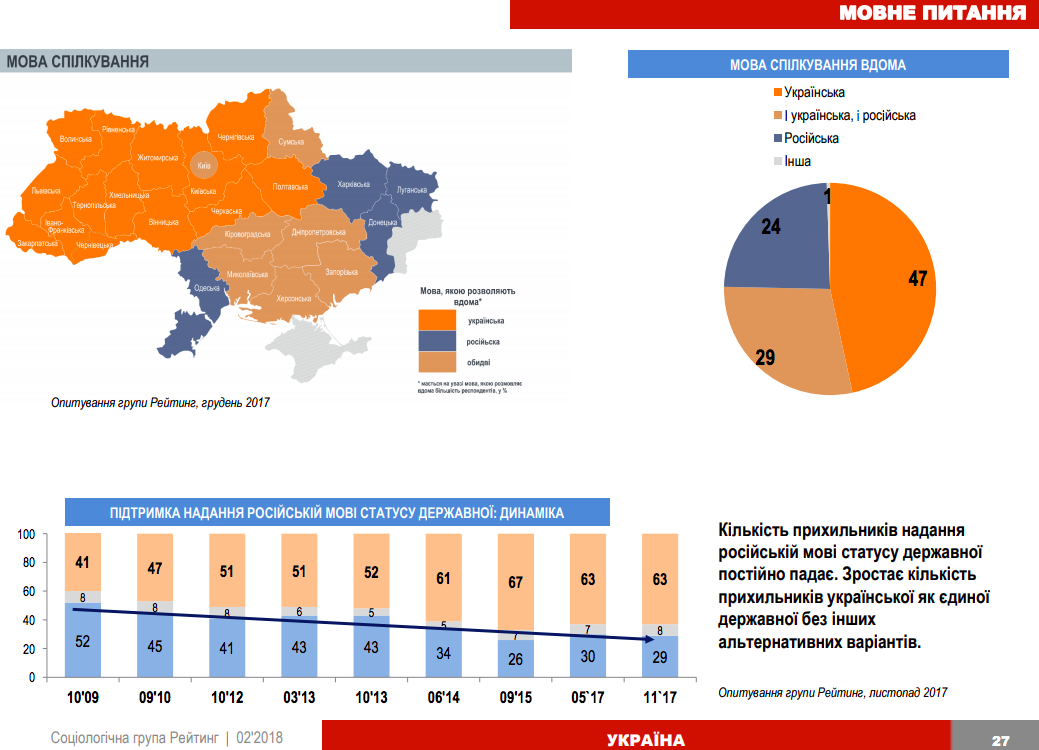 Инфографика: © ratinggroup.ua; на бытовом уровне на русском языке говорят 24% жителей Украины.