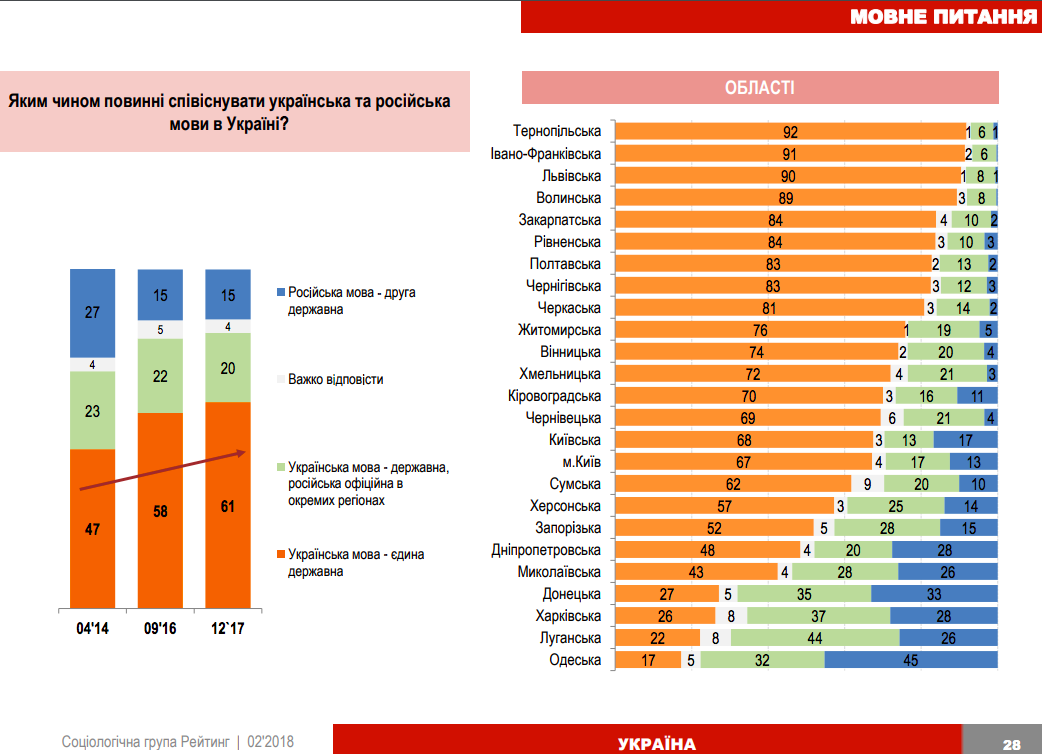 Инфографика: © ratinggroup.ua; русский язык доминирует в Одесской области.